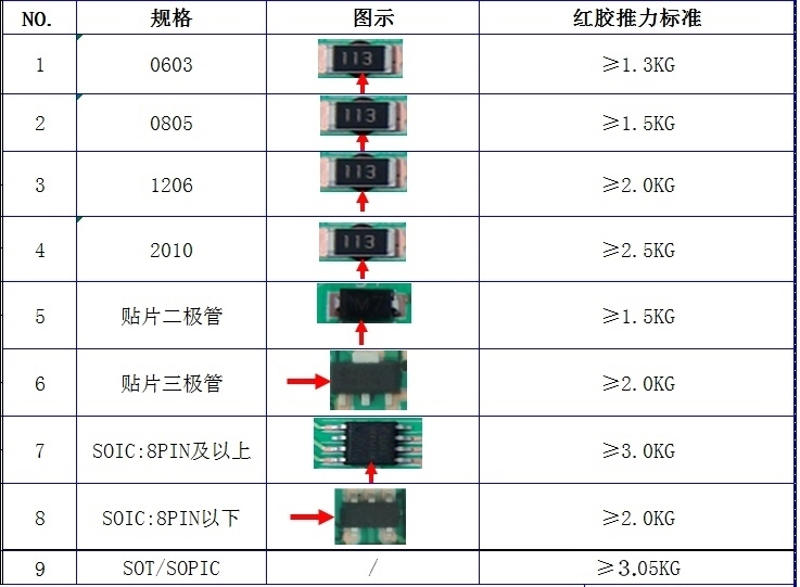 PCBA電路板元器件焊接紅膠固化強度推拉力判定標(biāo)準(zhǔn).png PCBA電路板元器件焊接紅膠固化強度推拉力判定標(biāo)準(zhǔn).png